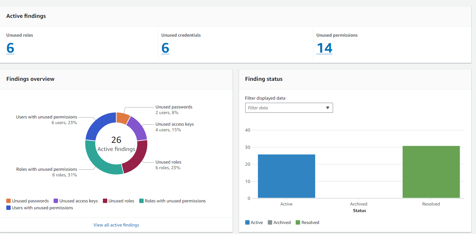 AWS Access Analyzer Dashboard View