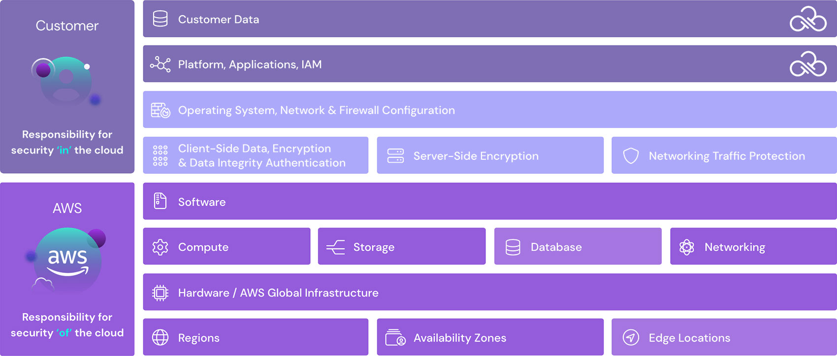 AWS Shared Responsibility Model