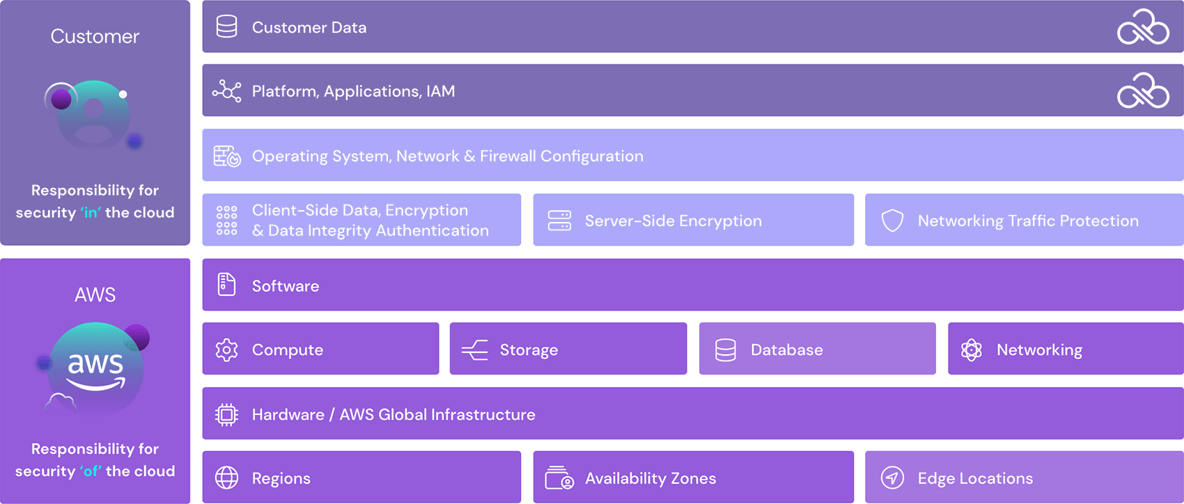 AWS Shared Responsibility Model