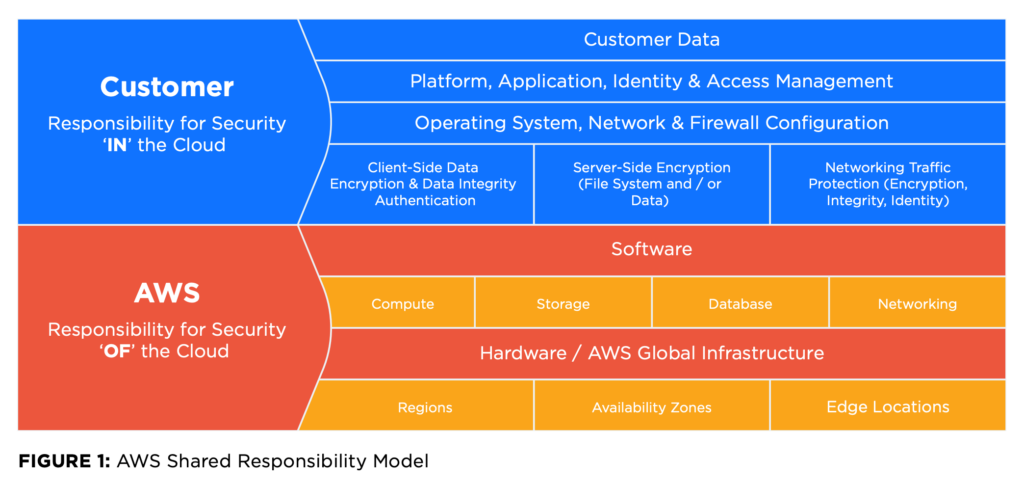 AWS shared responsibility model diagram