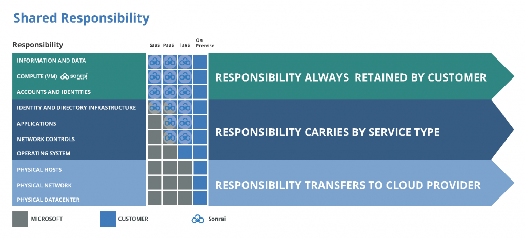 The shared responsibility model in the cloud