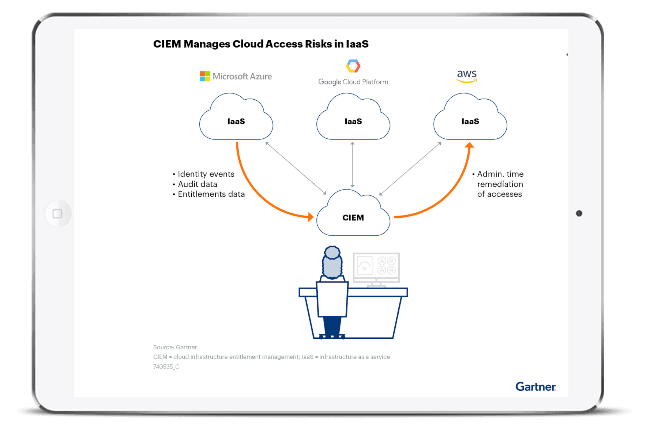 CIEM Innovation Insight for Cloud Infrastructure Entitlement Management