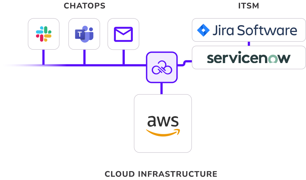 Chatops ITSM Cloud Image