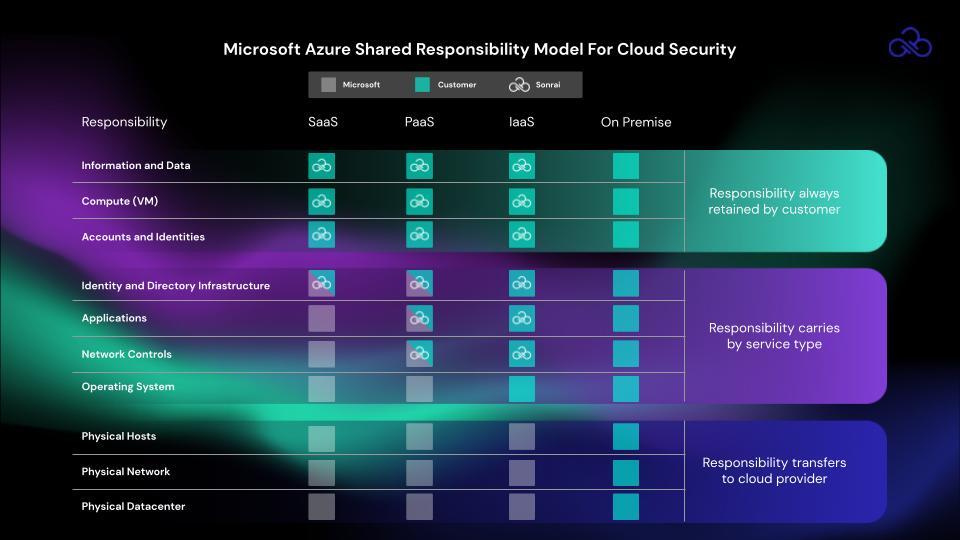 azure shared responsibility model