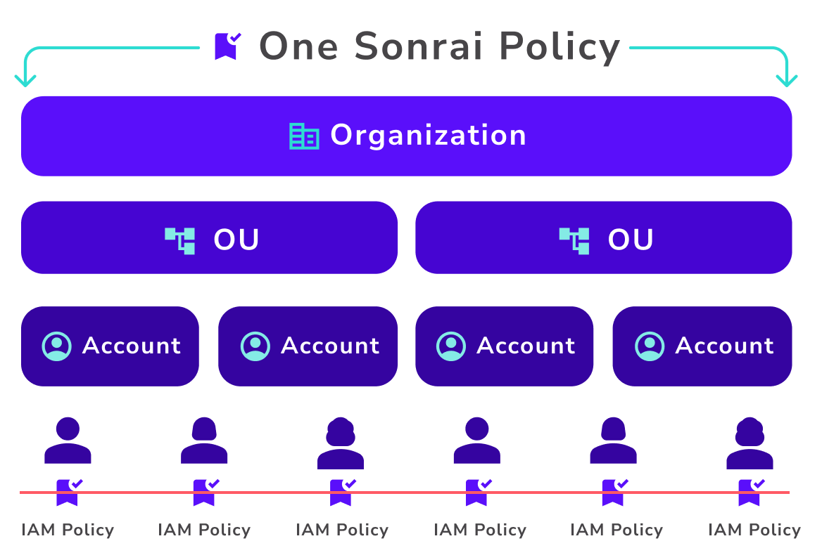 Flowchart illustrating "One Sonrai Policy" with organization hierarchy. Contains layers: Organization, OU, Account, and IAM Policy.