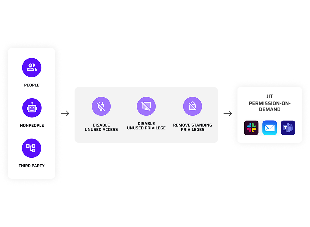 Complete Cloud Access Solution