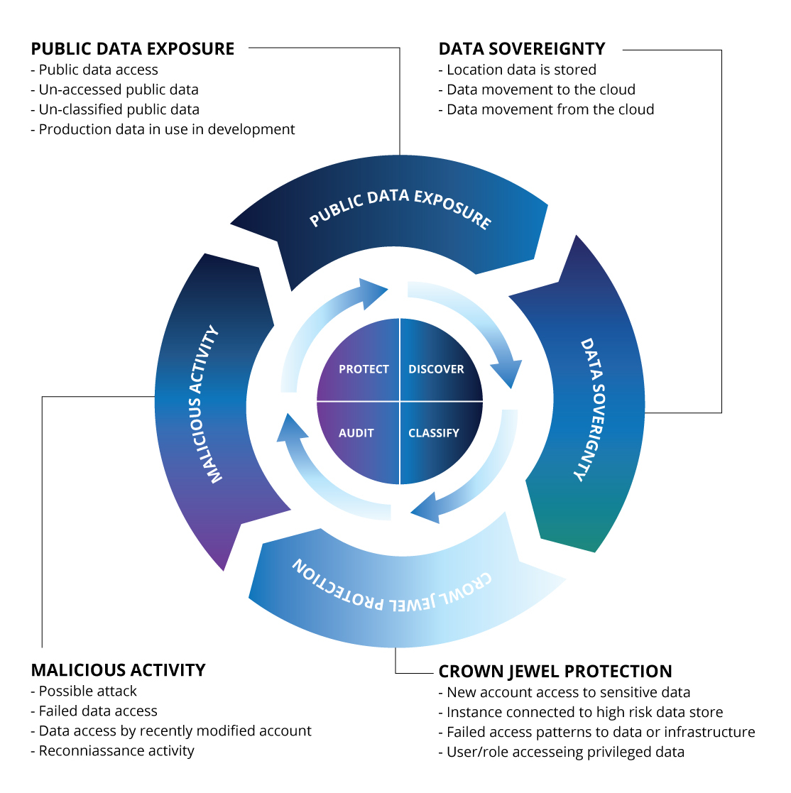 Graphic for Blog Data Governance