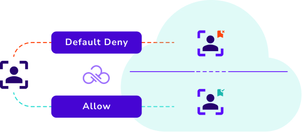 Diagram showing two paths labeled Default Deny and Allow, leading to icons of people with flags, over a cloud background.