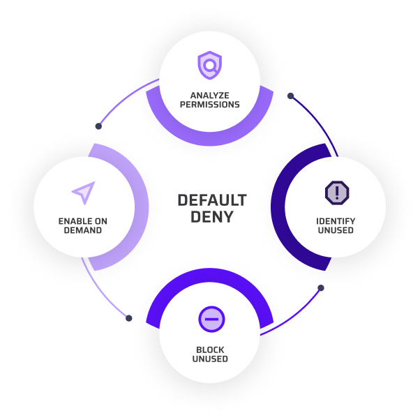 Automated Least Privilege Works