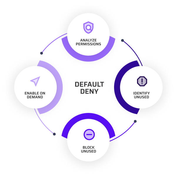 automated-least-privilege