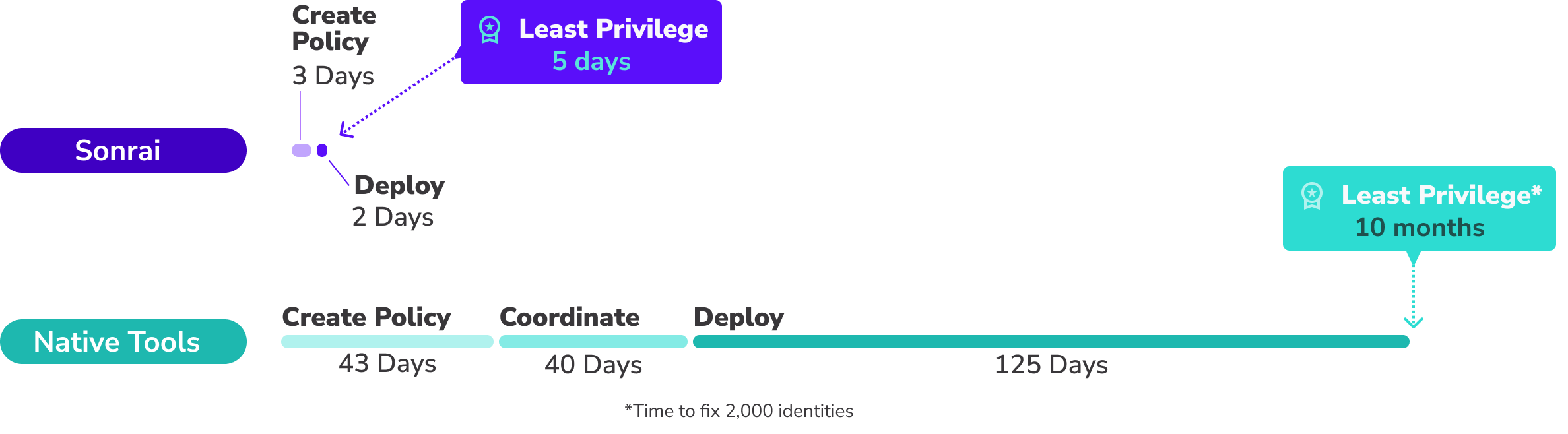 Achieve Least Privilege in 5 Days