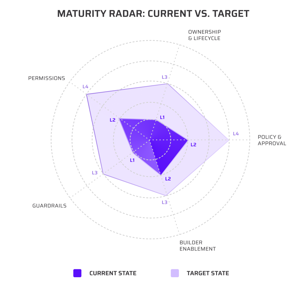 Maturity Radar