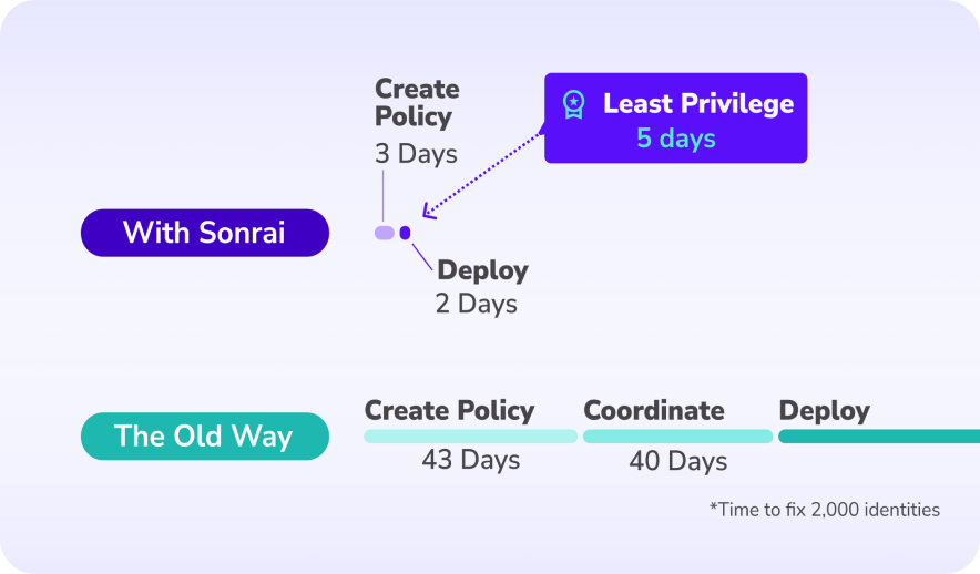 Cloud Identity and Access Management IAM Solution Platform - Sonrai