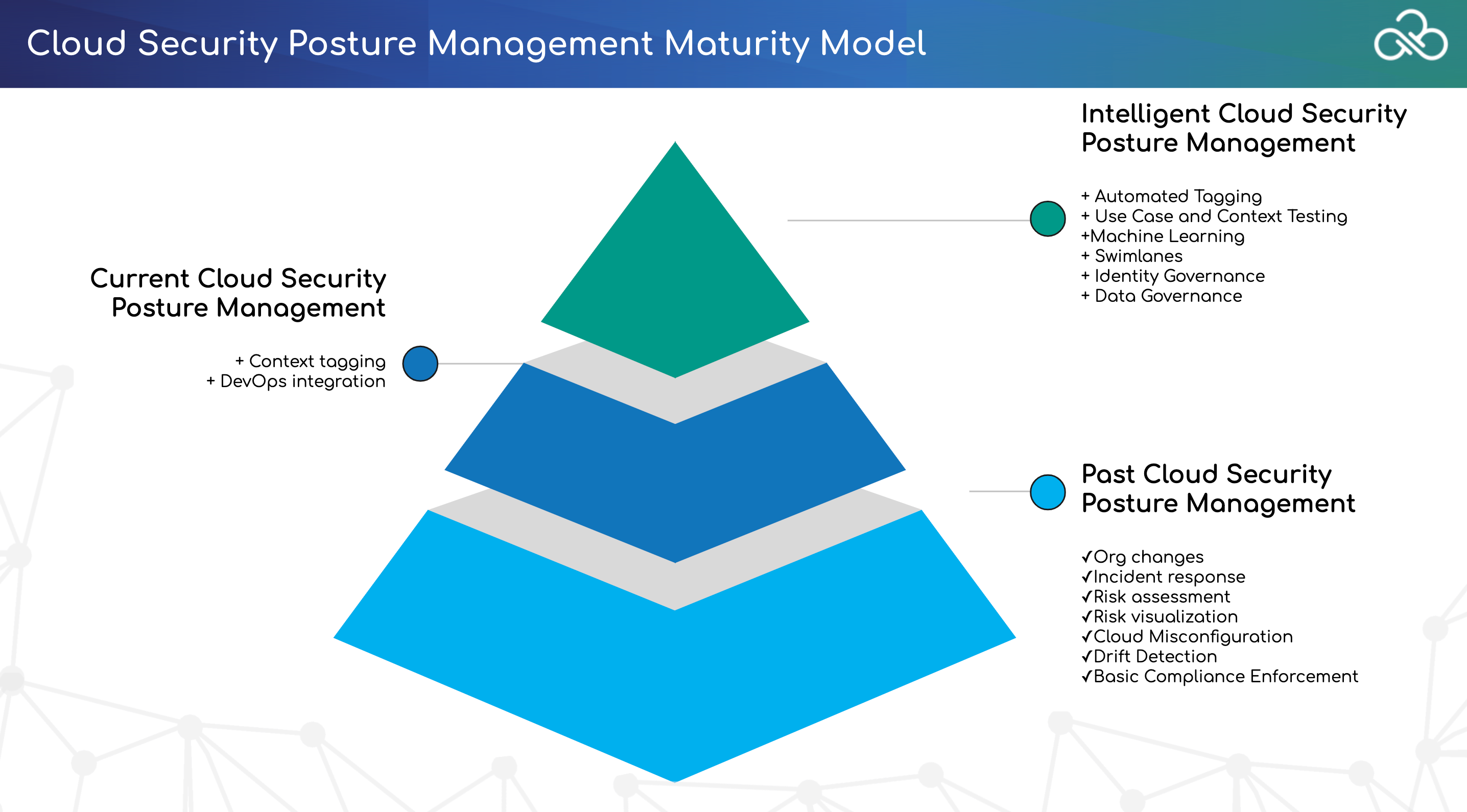 Secure Multi Cloud Environments Intelligent Cloud Security Posture 