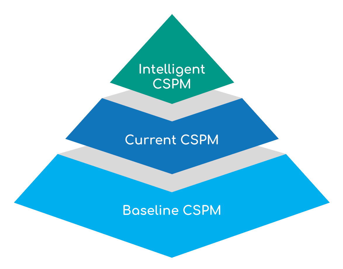 CSPM Cloud Security Posture Management pyramid