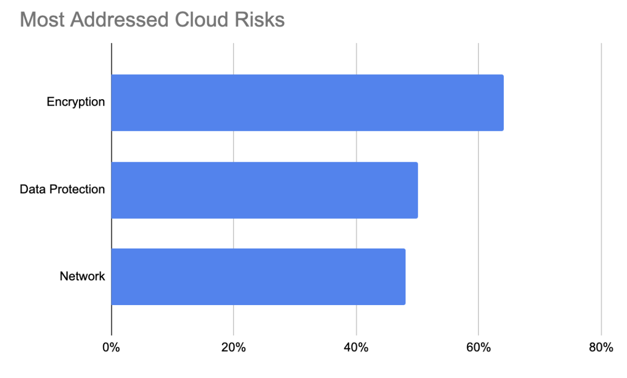 most addressed cloud risks