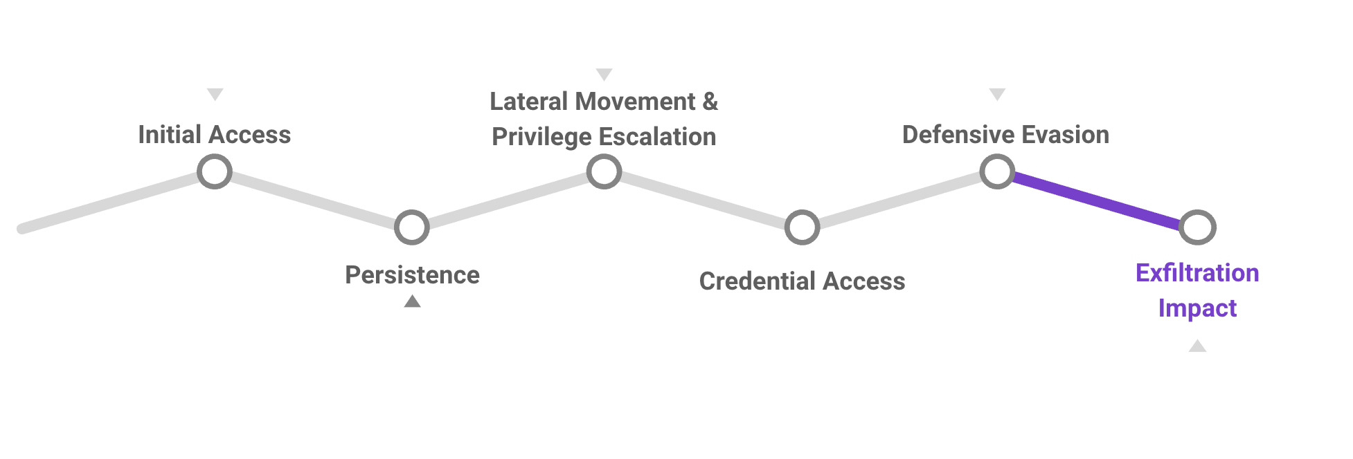 exfiltration and impact