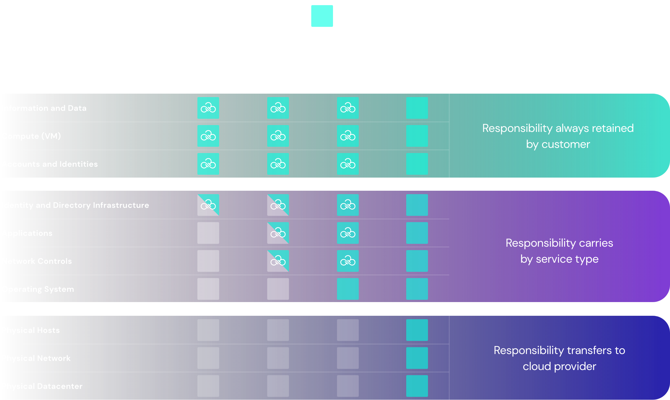 Sonrai - Azure Cloud Security Shared Responsibility Model