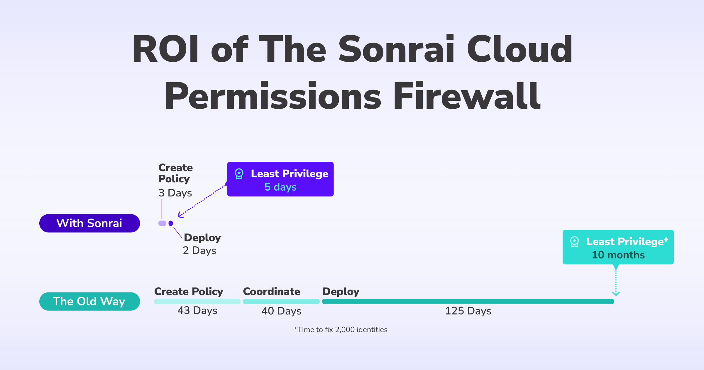 The ROI of the Cloud Permissions Firewall