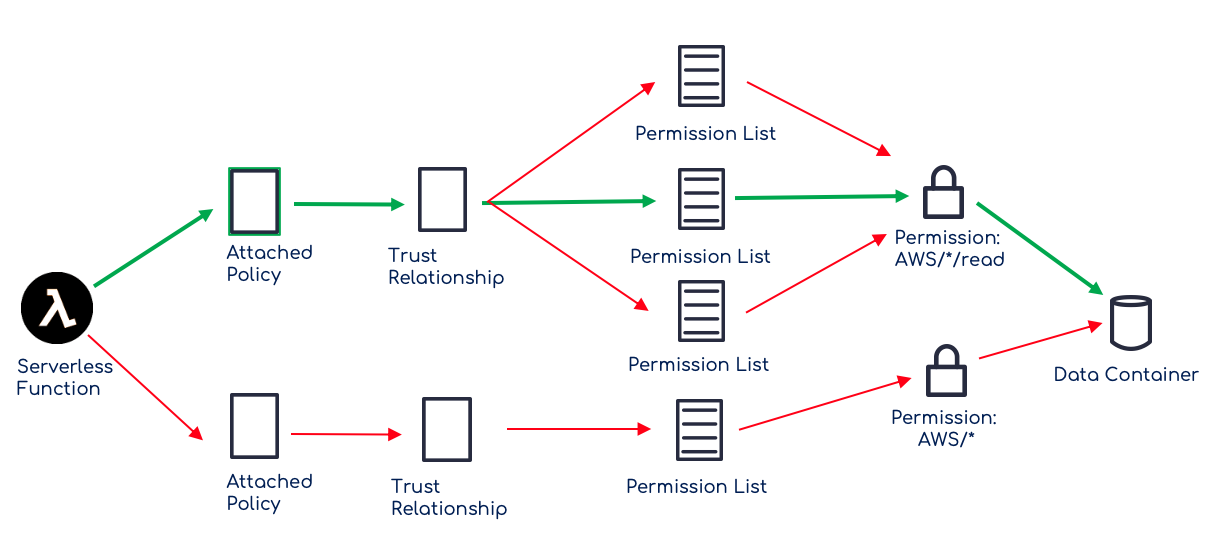 Sonrai - Cloud security access path