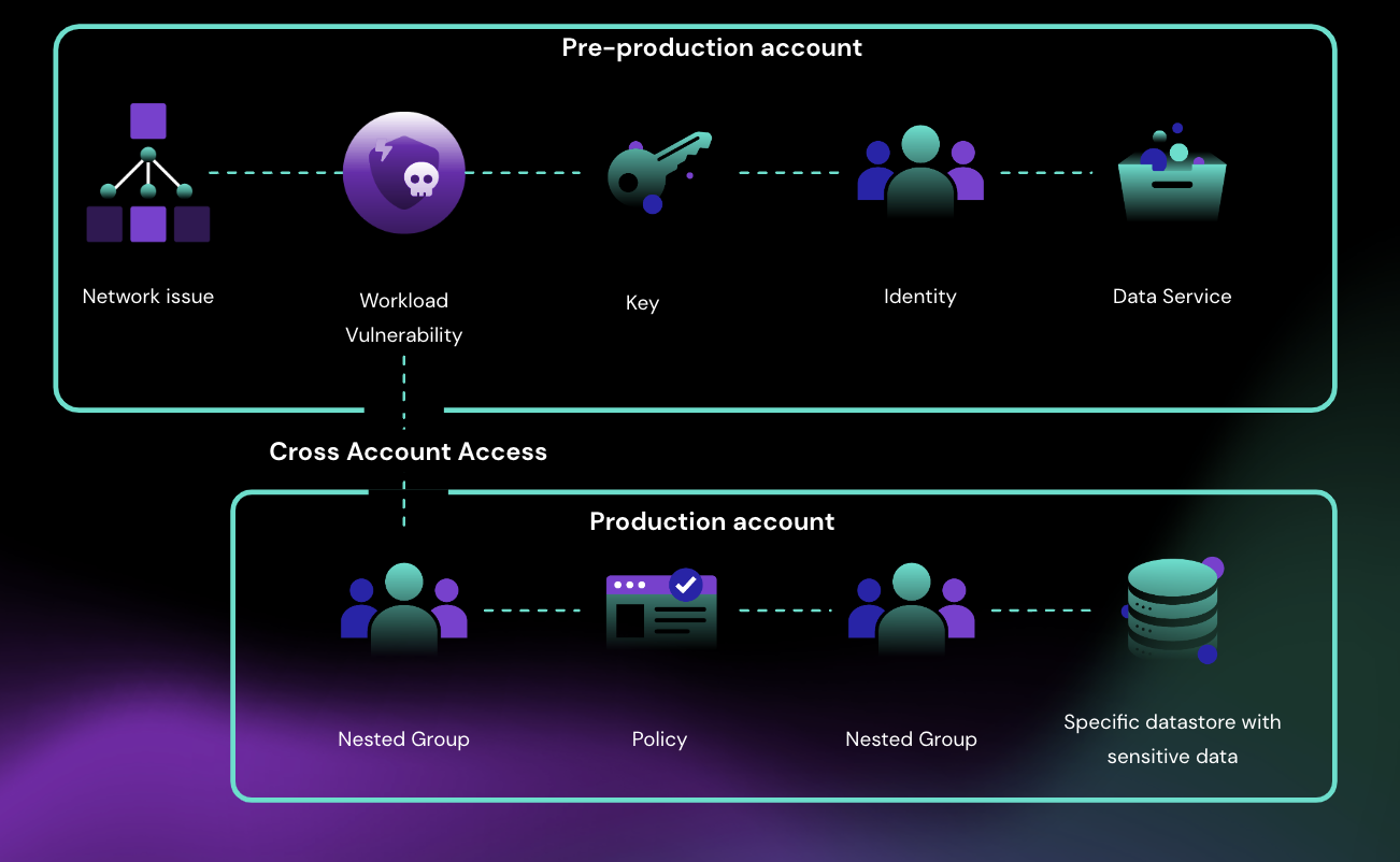 Attack Path Analysis: Breaking Down Paths To Your Data - Security Boulevard