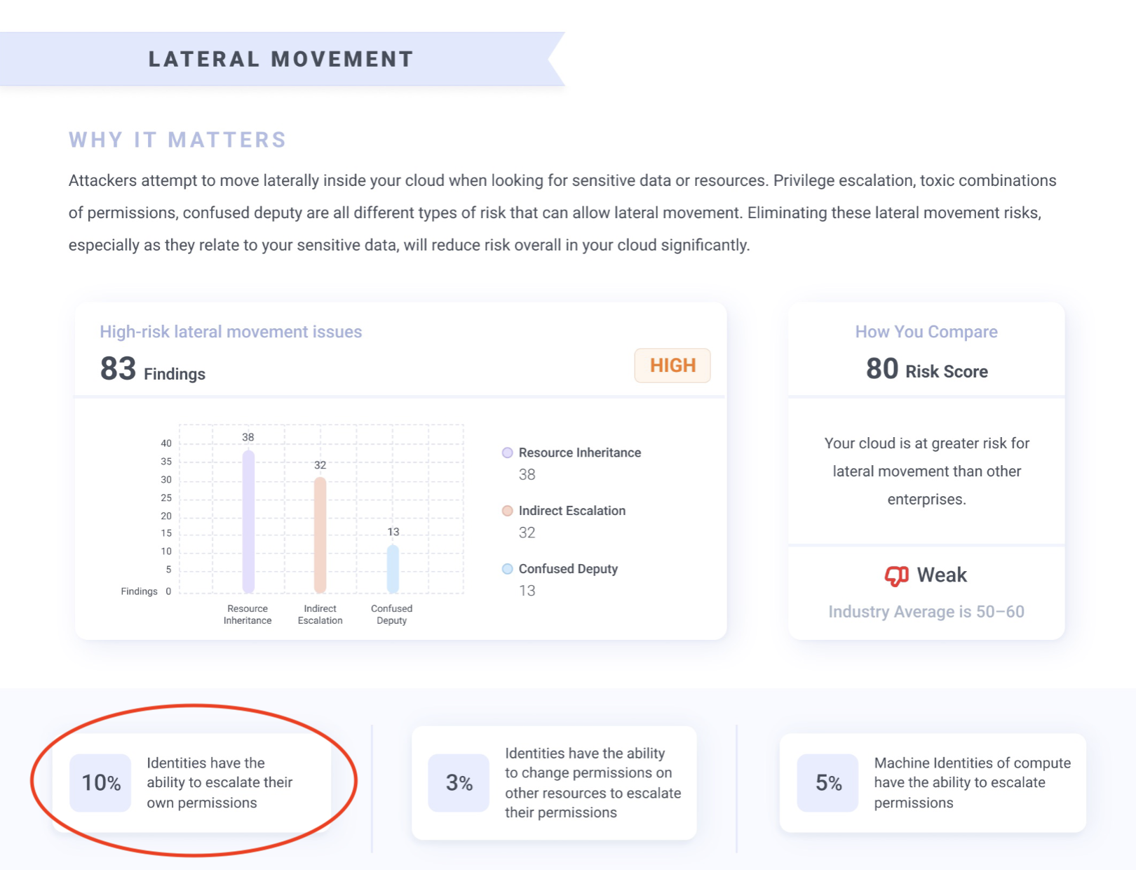 lateral movement cid